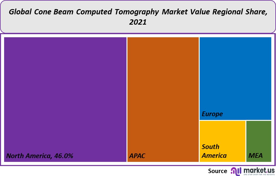 Cone Beam Computed Tomography Market value