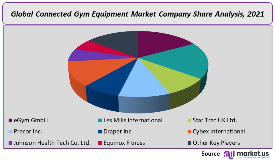 Connected Gym Equipment Market Company Share