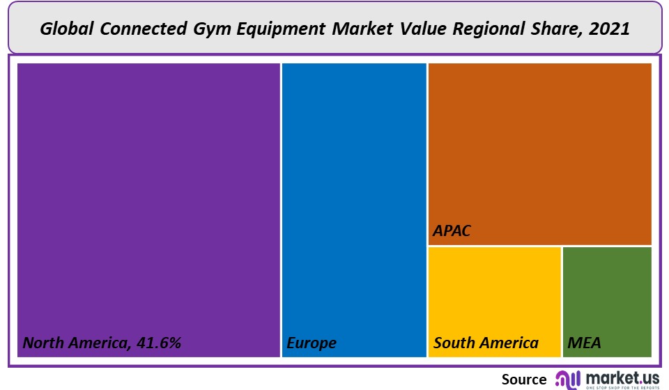 Connected Gym Equipment Market regional value