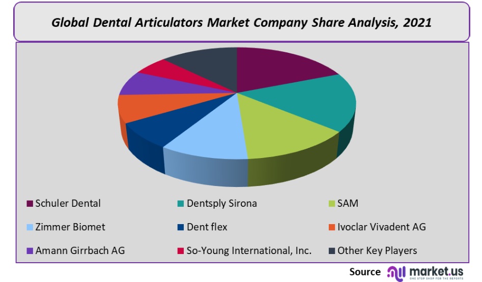 Dehumidifier Market Company Share