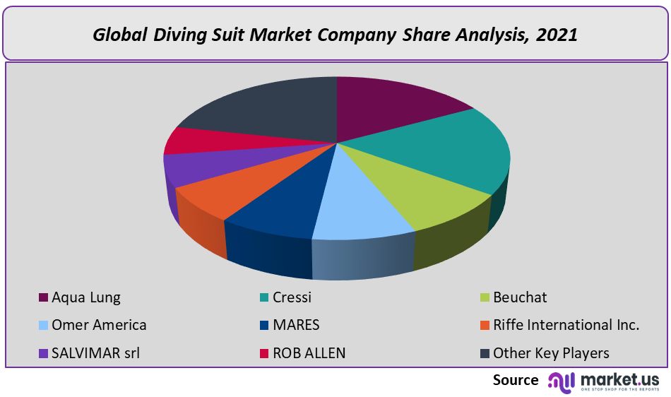 Diving Suit Market Company Share