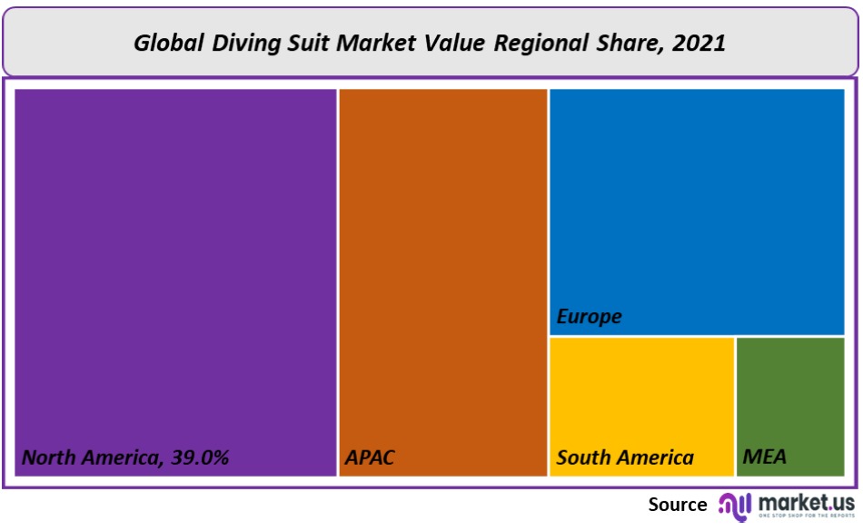 Diving Suit Market Regional Value