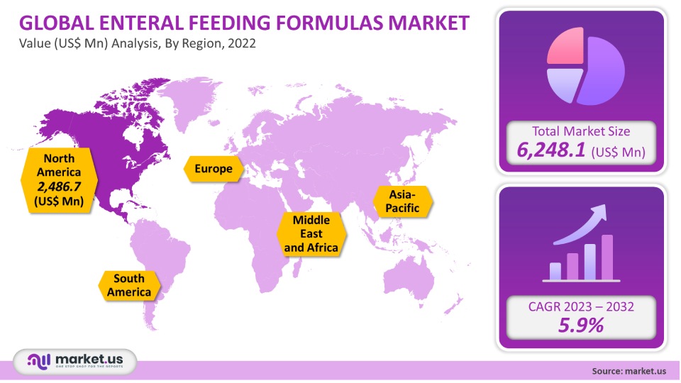 Enteral Feeding Formulas Market