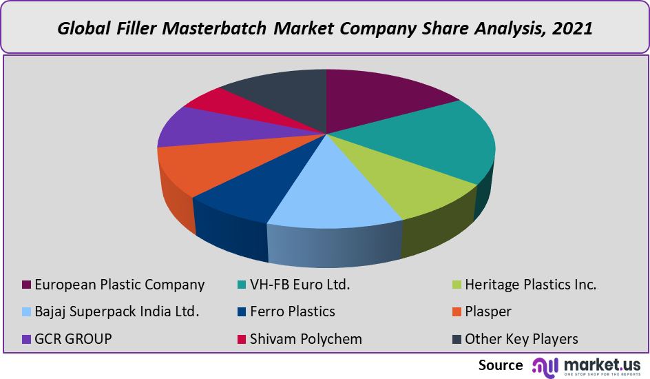 Filler Masterbatch Market share