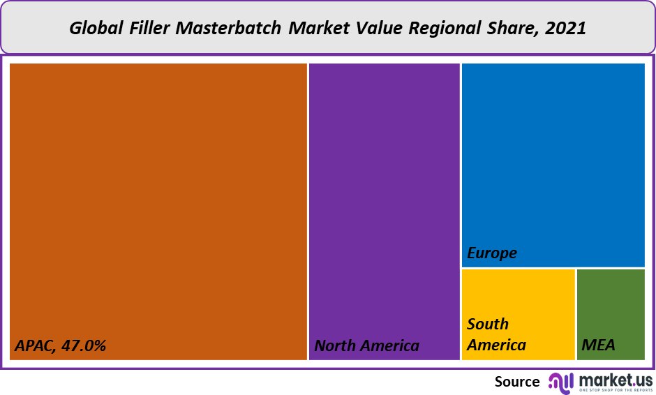 Filler Masterbatch Market value