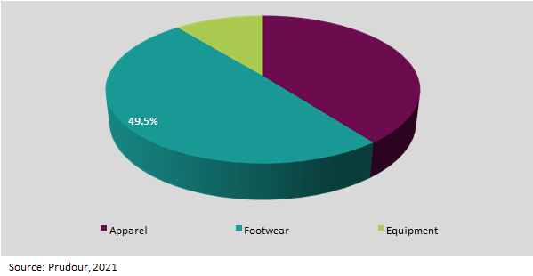 Global Soccer Sportswear Market 2021