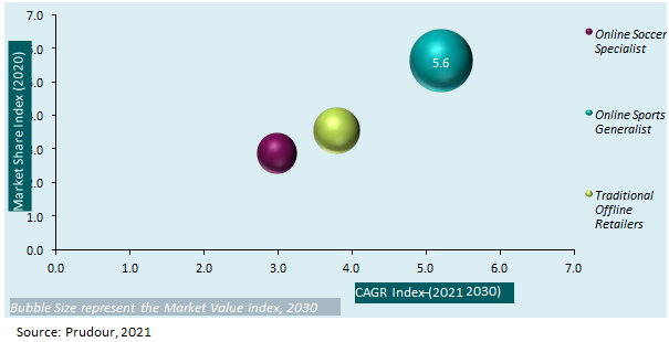 Global Soccer Sportswear Market Distribution Channel 2021