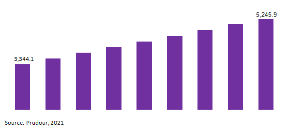 GCC Oilfield Chemicals Market Revenue 2021
