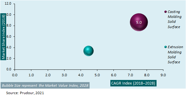 Global Acrylic Solid Surface Market Attractiveness Analysis 2021