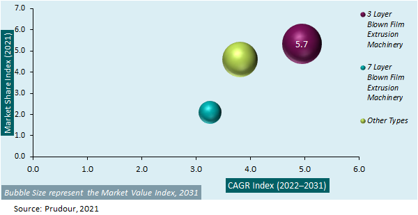 Global Blown Film Extrusion Machinery Market Attractiveness Analysis 2021-2031