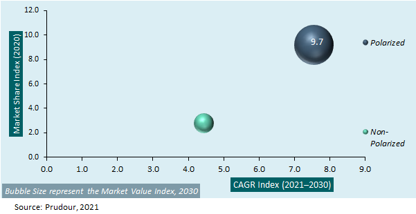 Global Cycling Sunglasses Market Attractiveness Analysis 2021-2031