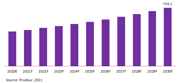 Global Dried Blueberries Market Revenue 2021-2031