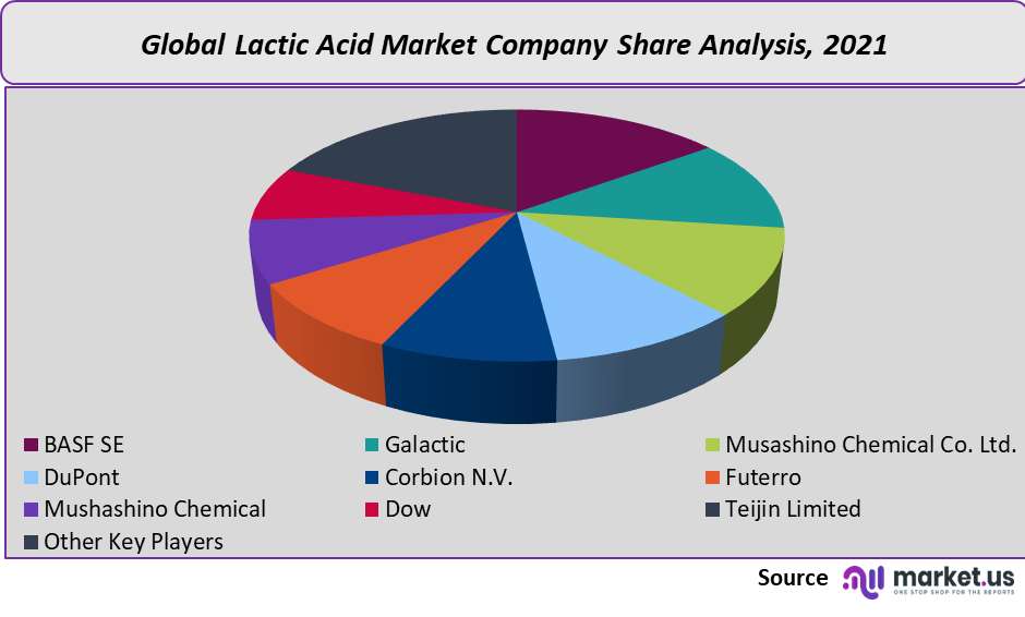 Lactic acid market company share analysis