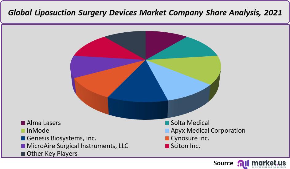 Liposuction Surgery Devices Market share