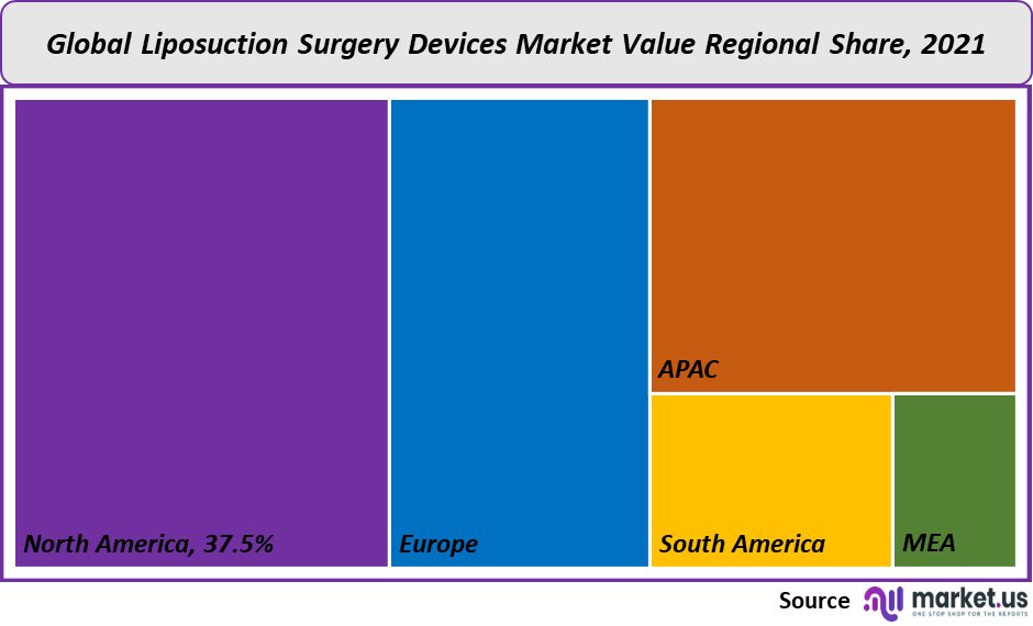 Liposuction Surgery Devices Market value
