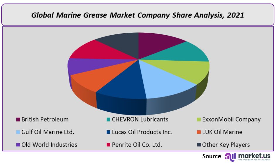 Marine Grease Market Company Share
