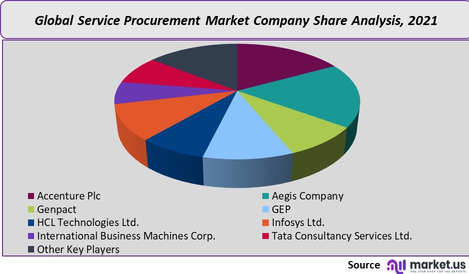 Service Procurement Market share