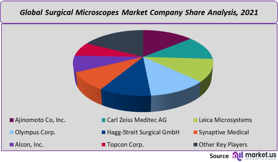 Surgical Microscopes Market share