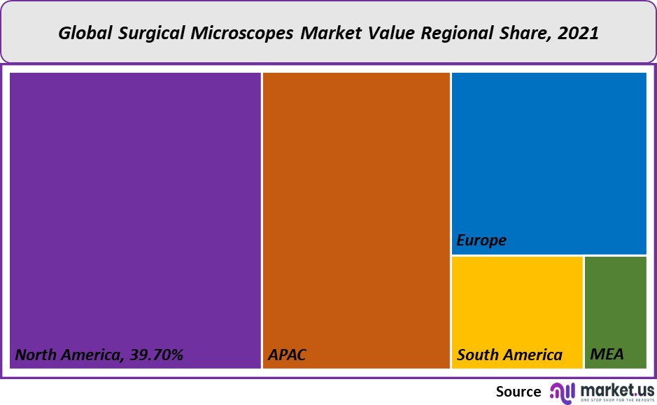 Surgical Microscopes Market value