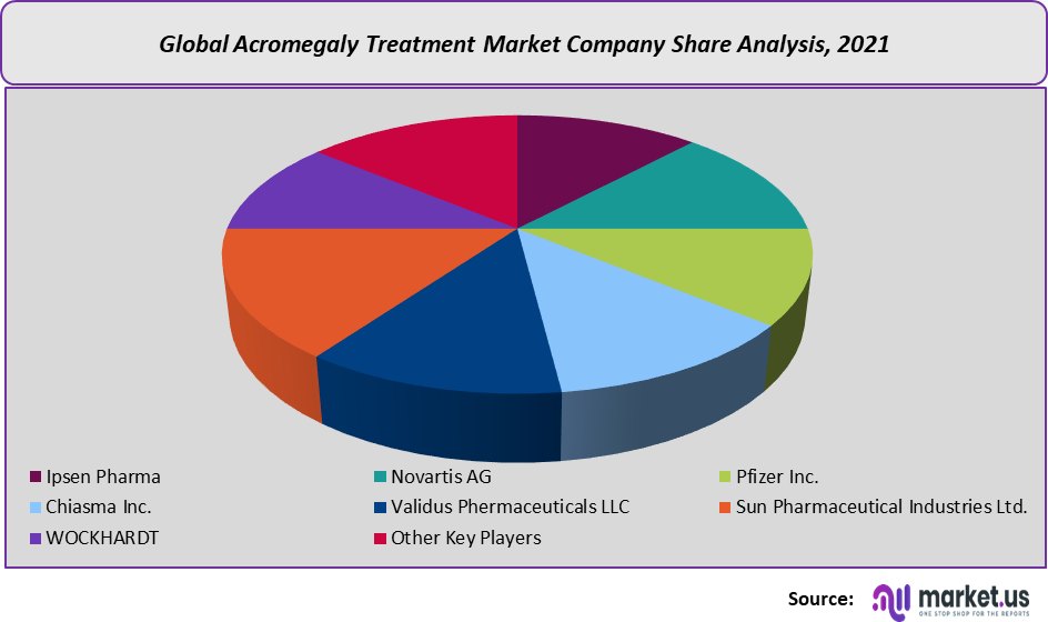 acromegaly treatment market company share