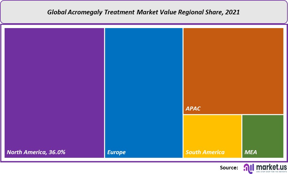 acromegaly treatment market share