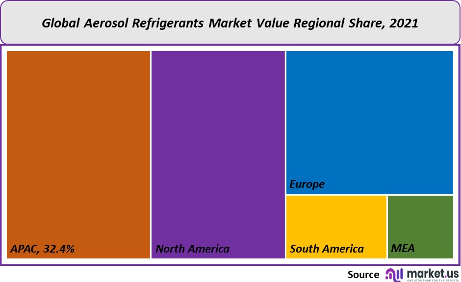 aerosol refrigerants market value
