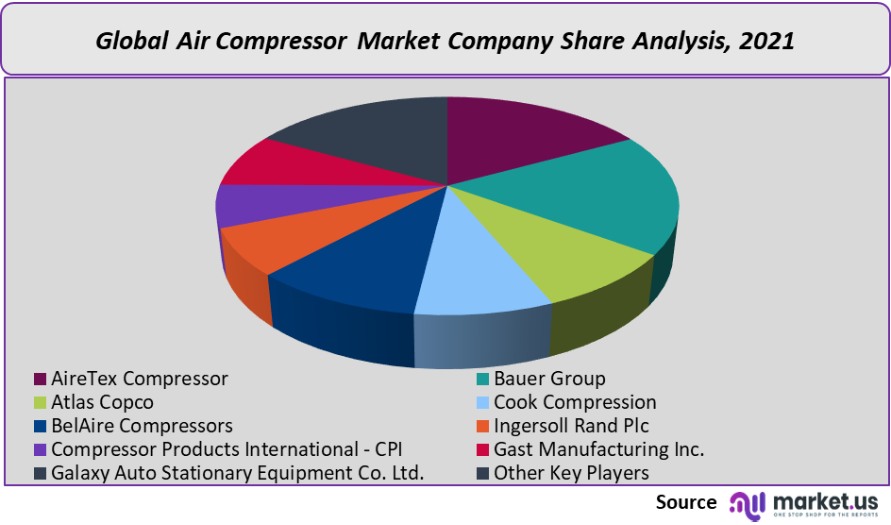 air compressor market company share analysis