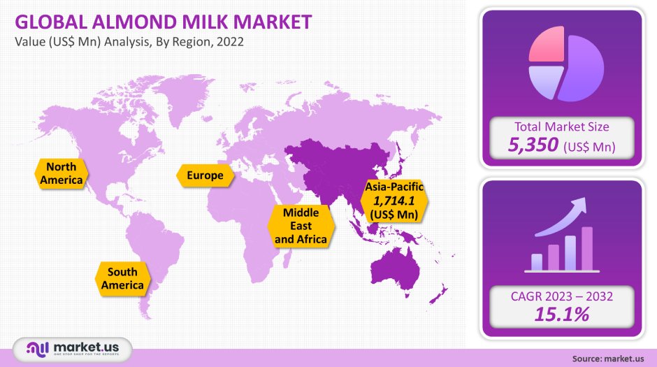 almond milk market analysis