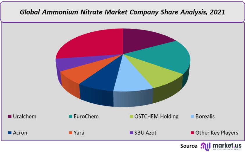 ammonium nitrate market company share analysis