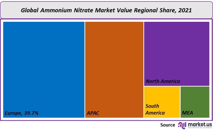 ammonium nitrate market value regional share