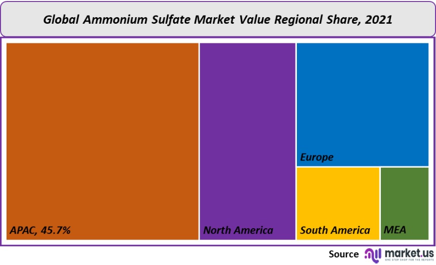 ammonium sulfate market value regional share