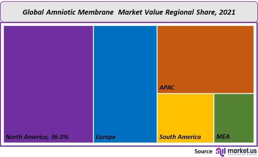 amniotic membrane market value regional share