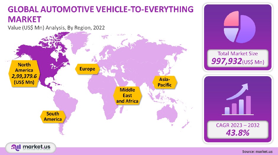 automotive vegicle to everything market