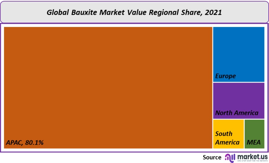 bauxite market value regional share