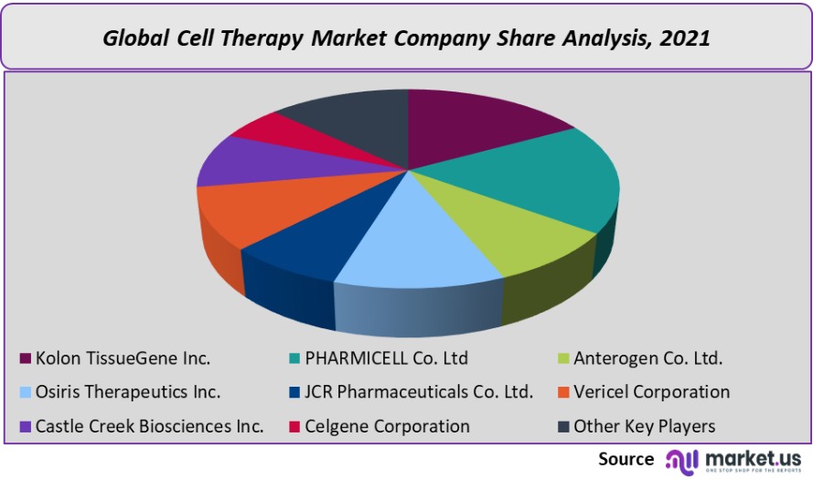 cell therapy market company share analysis
