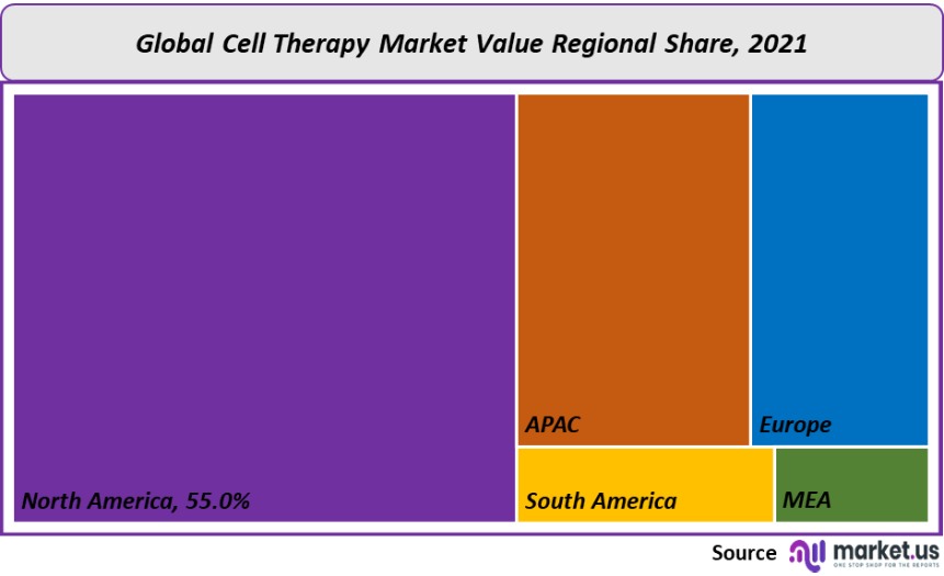 cell therapy market value regional share
