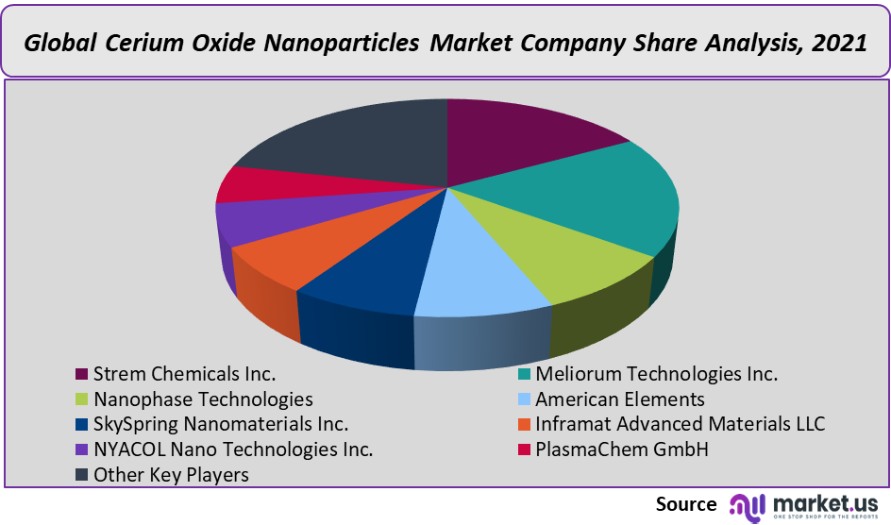 cerium oxide nanoparticles market company share anlysis