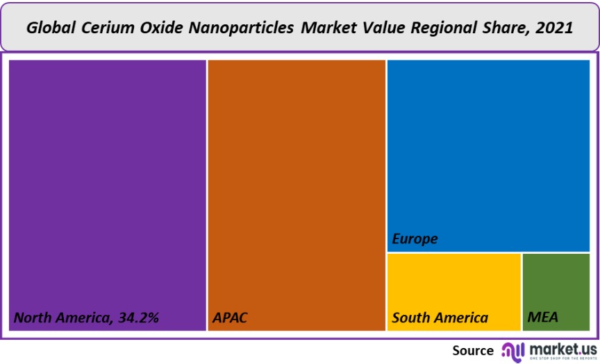 cerium oxide nanoparticles market value regional share