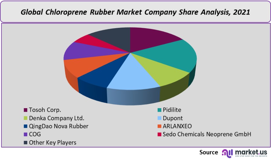 chloroprene rubber market company share analysis