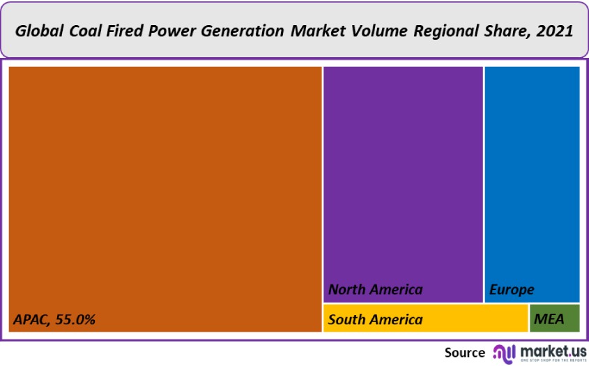 coal fired Power generation market volume regional share