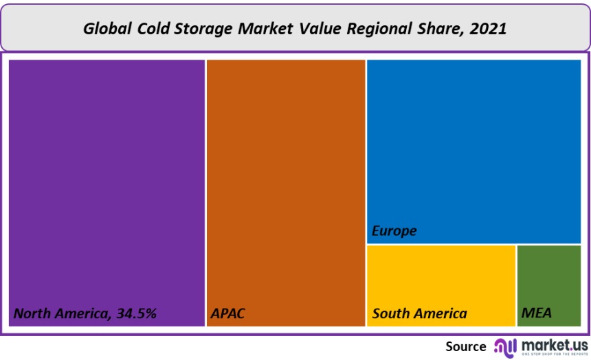 cold storage market value regional share
