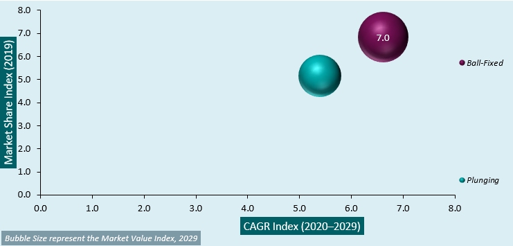 constant velocity universal Joint market analysis
