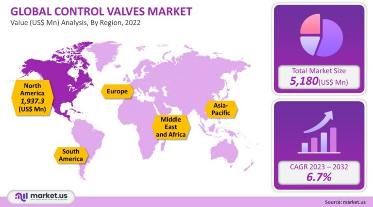 Control Valves Market Size, Share, Trend and Report | Forecast to 2032