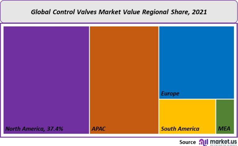 Control Valves Market Size, Share, Trend and Report | Forecast to 2032