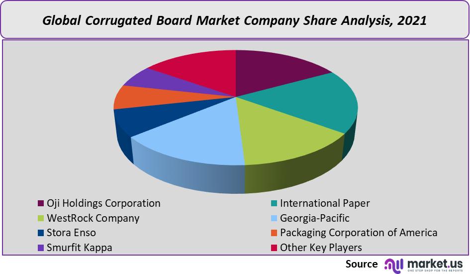 corrugated board market company share