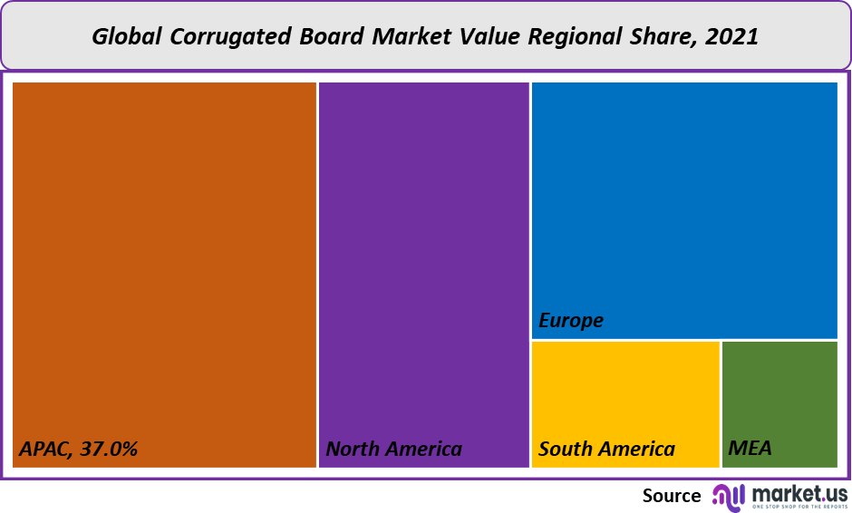 corrugated board market value