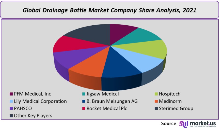 drainage bottle market company share analysis