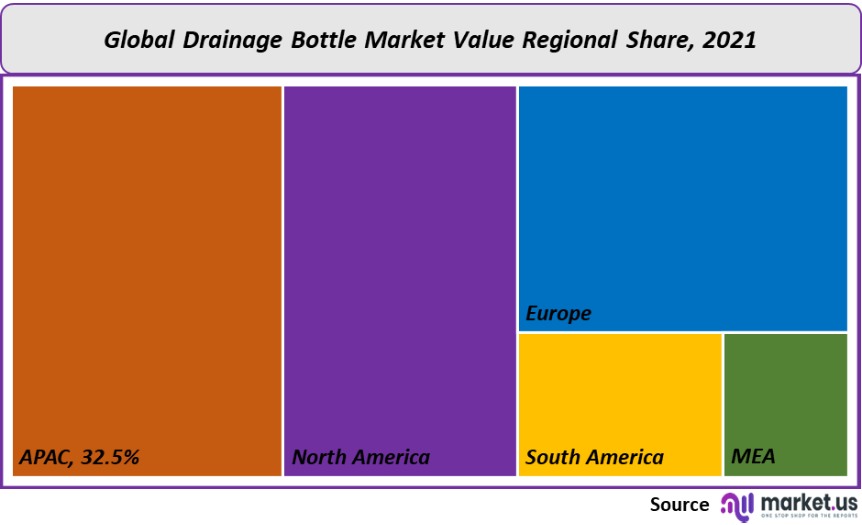 drainage bottle market value regional share