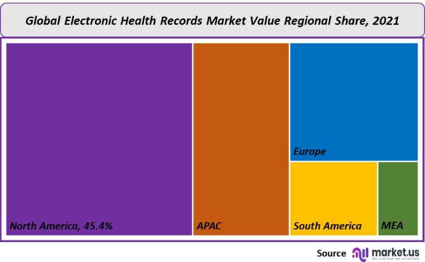 electronic health records market value regional share