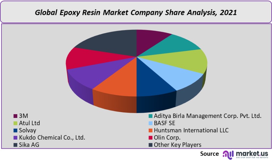 epoxy resin market company share analysis